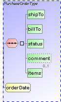 complexType PurchaseOrderType